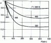Figure 20 - Variation of ethane fugacity coefficient as a function of pressure
