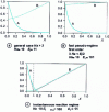Figure 10 - Concentration profiles for fast reactions within the diffusion film (Ha > 3)