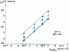 Figure 13 - Values of the rate constant for oxidation of sulfite ions by oxygen at pH = 8.5 (from [86]). See also [88][89][90][91][92][93]
