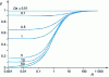 Figure 5 - Variation of the acceleration factor E for a reaction of order 2, as a function of the ratio R and the Damköhler number Da, for Ha < 0.3, in a perfectly stirred open reactor.