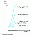 Figure 11 - Influence of CTAC concentration on the hydrolysis rate constant of N-alkyl 2-bromopyridinium cations for different alkyl groups R
