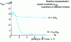 Figure 13 - Influence of CTAB concentration on the rate constant of pyridylcarbamate hydrolysis
