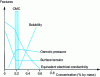 Figure 5 - Changes in certain physicochemical characteristics of a sodium dodecyl sulfate (SDS) solution of varying concentrations