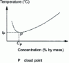 Figure 7 - Phase diagram of a water-surfactant system