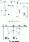 Figure 4 - Metal separation by controlled potential electrodeposition
