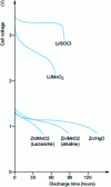 Figure 8 - Variation in the voltage of some primary batteries during discharge at a constant current of 20 mA [after: J.P. Gabano, Lithium Batteries, Academic Press (1983)].