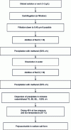 Figure 19 - Process for the bacterial production of sodium hyaluronate