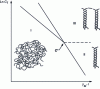 Figure 20 - Phase diagram of aqueous gellan solutions