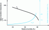 Figure 8 - Relationship between water absorption and glass transition in matrices based on modified starch [36]