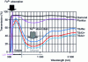 Figure 8 - Transmission curves for different types of glass (doc. Saint-Gobain)