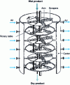 Figure 8 - Rotary dryer with circular plates