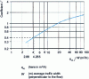 Figure 12 - Variation in Γ hydraulic gradient coefficient (from [13])