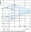 Figure 13 - Variation in hydraulic gradient coefficient f (from [13])