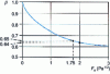 Figure 15 - Variation in aeration factor on calotte trays (from [17])