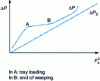 Figure 20 - Pressure loss of a perforated tray