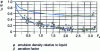 Figure 25 - Variation in aeration factor on valve trays (from [57])