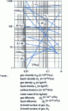 Figure 37 - Physical properties of mixtures as a function of distillation flow rate (from [27])