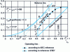 Figure 8 - Operating diagram with non-linear equilibrium relationship