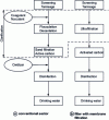 Figure 10 - Drinking water production processes, comparison between conventional treatment processes and those incorporating filtration membranes