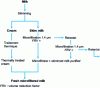 Figure 2 - Milk treatment process using microfiltration to eliminate micro-organisms