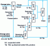 Figure 7 - FreshNote process for concentrating fruit juices, using a combination of high-retention (OI re) and low-retention (OI rb) reverse osmosis membranes