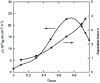 Figure 15 - Example of flux and separation factor modelling using a sorption-diffusion model and Brun's six-parameter law for pervaporation of water/ethanol mixtures with a cationomeric polyurethane membrane [110].