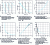 Figure 19 - Dehydration by pervaporation of a water-ethanol mixture containing 5.5% water by mass
