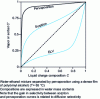 Figure 4 - Comparison of pervaporation selectivity with liquid-vapor equilibrium (LVE) and sorbate composition in equilibrium with the liquid