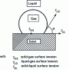 Figure 1 - Contact angle for a solid-liquid-gas system