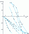 Figure 10 - Variation in zeta potential as a function of pH and the mineralogical nature of the silicate