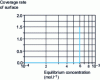 Figure 12 - Theoretical adsorption isotherm for a carboxylic acid on calcium carbonate at 25 ˚C and pH 10