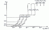 Figure 5 - Step isotherms corresponding to the coating of heterogeneous mineral surfaces by ionic surfactants