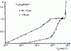 Figure 7 - Modification of the absorption isotherm for dodecylamine chloride as a function of cassiterite grain size