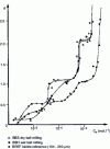 Figure 8 - Modification of the adsorption isotherm of dodecylamine chloride on biotite as a function of the grinding mode