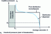 Figure 4 - Schematic representation of a capillary pressure curve
