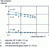Figure 6 - Examples of capillary pressure curves, from [15]