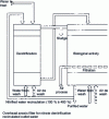 Figure 34 - Biocarbon process (OTV) for nitrification-denitrification using two filters