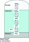 Figure 2 - Equilibrium of H2S within an anaerobic digester [10].