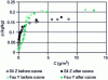 Figure 6 - Adsorption isotherm for dioxane on two zeolites before and after contact with ozone at 18 g/m3.