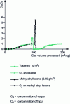 Figure 7 - Quantification of adsorbent regeneration by ozonated air during an adsorption/oxidation/adsorption cycle on SilZ-1