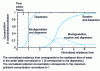 Figure 1 - Evolution of theoretical pollution concentrations subjected to different treatment processes