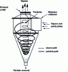 Figure 11 - Schematic diagram of a cyclone
