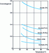 Figure 11 - Role of temperature on different cell voltage terms, as a function of current density (water electrolysis on acidic membrane)