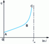Figure 7 - Overvoltage/current density curve. Between A and B, activation domain only (Tafel's law verified). Between B and C, diffusional regime