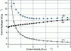 Figure 18 - Role of current density on (1) CAPEX, (2) OPEX, (3) total cost of electrolytic hydrogen via PEM water electrolysis