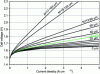 Figure 24 - Current-voltage characteristics as a function of polymer membrane thickness