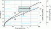 Figure 6 - Current-voltage characteristics measured at 60°C in a 4 cm2 laboratory cell with two different polymer membranes (Nafion 117 and Nafion 115)