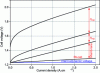 Figure 7 - Current-voltage characteristic measured at 80°C with the various components of cell voltage (thermodynamic voltage, ohmic drop, and surges)