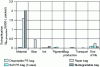 Figure 16 - Water eutrophication