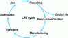 Figure 2 - The life cycle